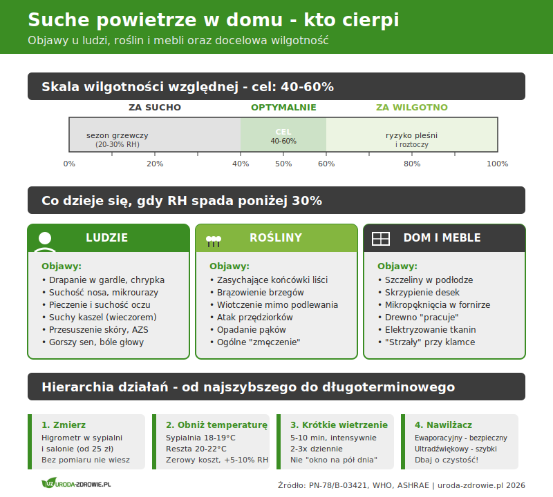 Suche powietrze w domu - kto cierpi. Skala wilgotności względnej z 3 strefami, objawy u ludzi, roślin i mebli oraz hierarchia działań od najtańszego do najdroższego