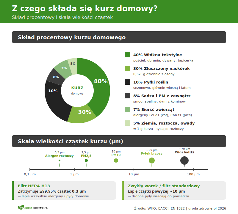 Z czego składa się kurz domowy - wykres kołowy ze składem procentowym (włókna tekstylne 40%, naskórek 30%, pyłki, sadza, sierść) oraz skala wielkości cząstek od 0,5 do 100 mikrometrów z punktami referencyjnymi