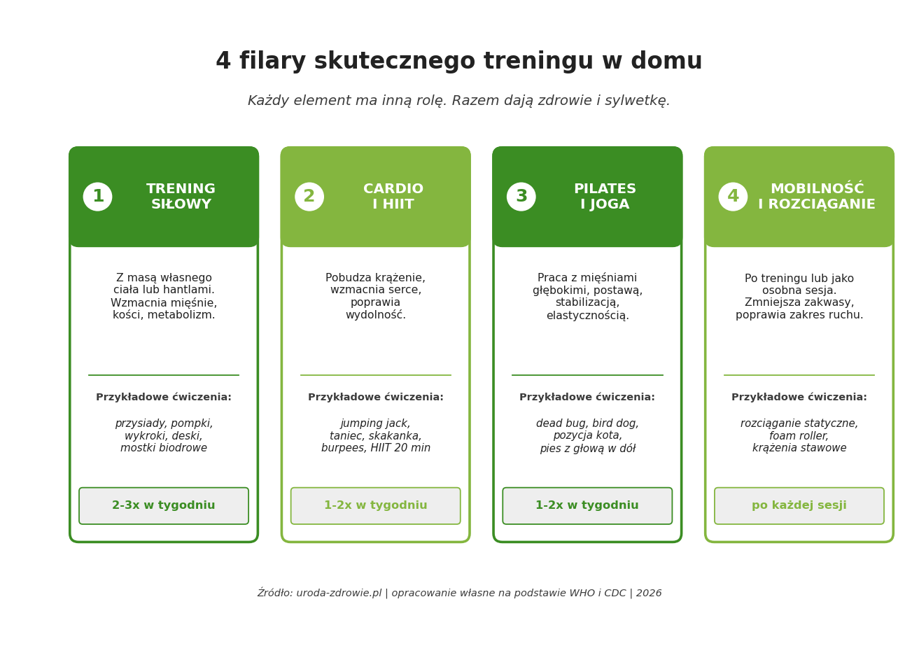 4 filary skutecznego treningu w domu - trening siłowy, cardio i HIIT, pilates i joga, mobilność i rozciąganie