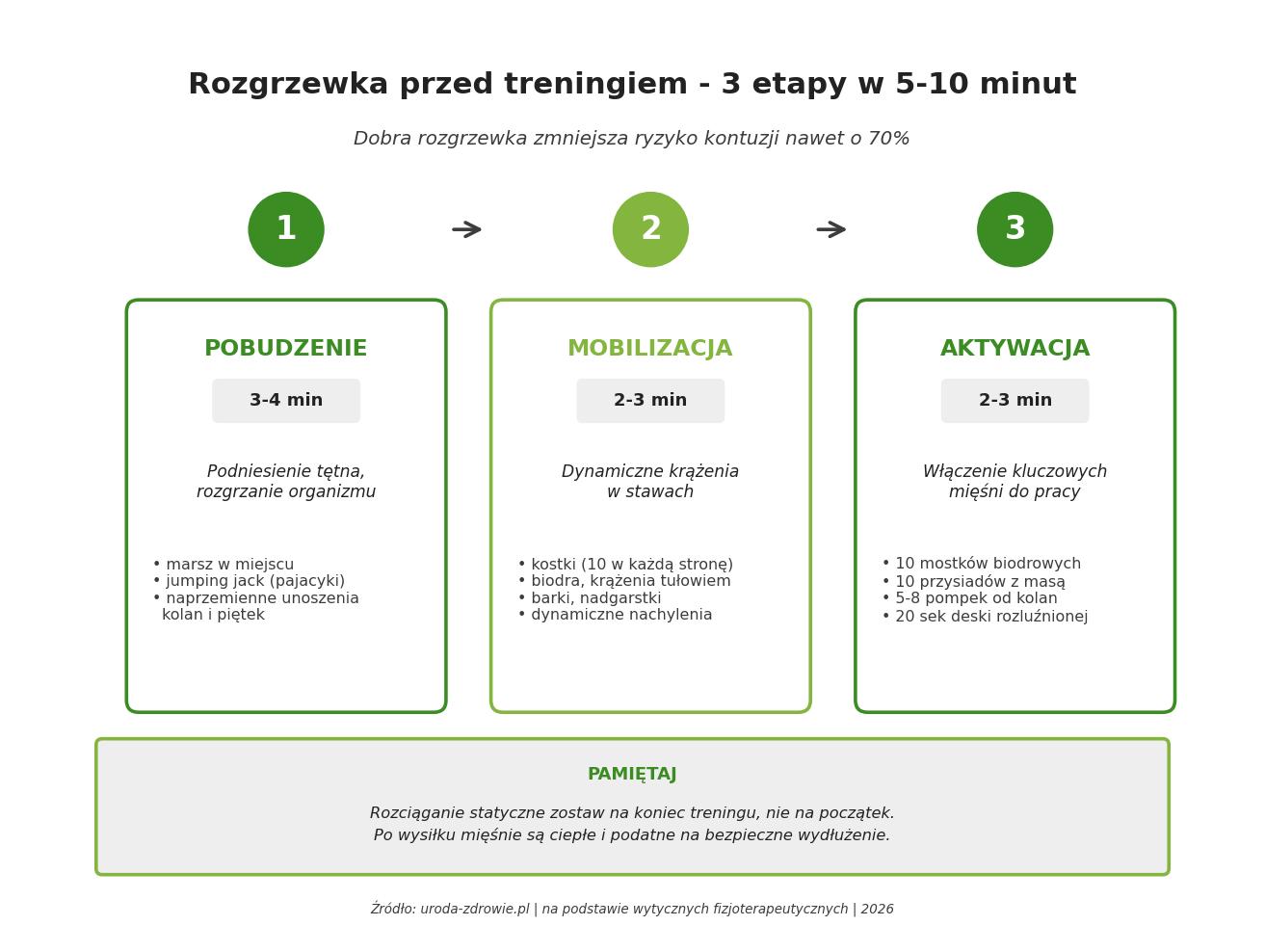 Schemat rozgrzewki przed treningiem domowym - 3 etapy: pobudzenie, mobilizacja, aktywacja w 5-10 minut