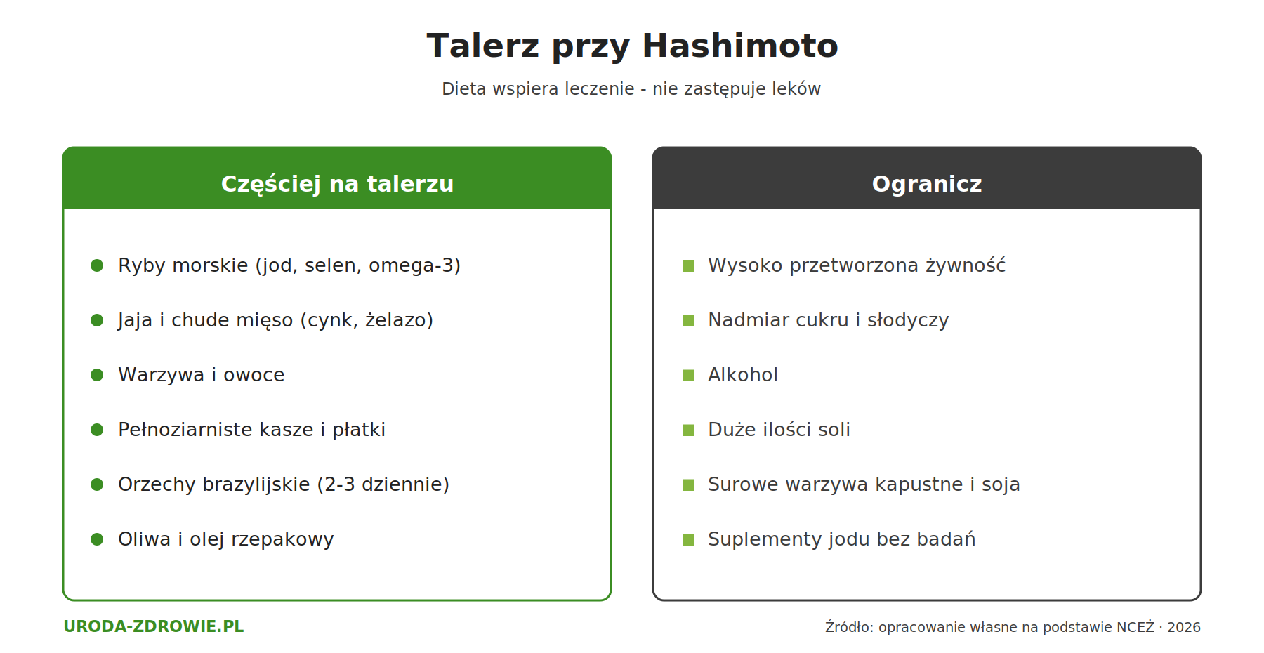 Talerz przy Hashimoto: produkty zalecane na co dzień oraz te, które warto ograniczyć