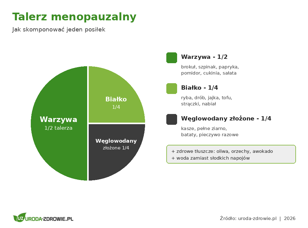 Talerz menopauzalny - połowa talerza to warzywa, jedna czwarta białko, jedna czwarta węglowodany złożone, do tego zdrowe tłuszcze