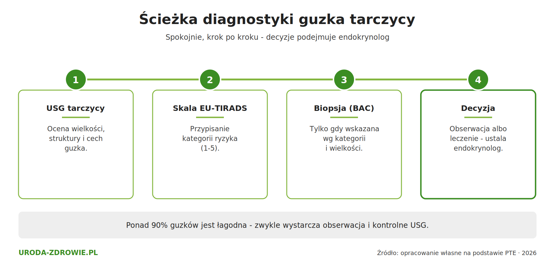 Ścieżka diagnostyki guzka tarczycy: USG, ocena EU-TIRADS, biopsja gdy wskazana, decyzja lekarza