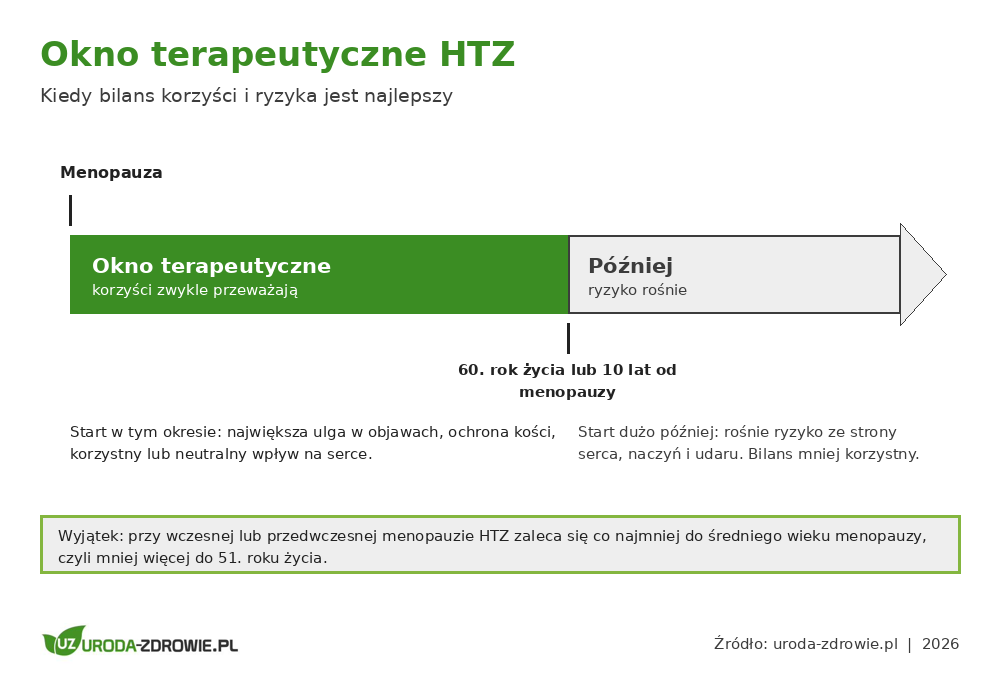Okno terapeutyczne HTZ - oś czasu pokazująca, że terapię najlepiej zacząć przed 60. rokiem życia lub do 10 lat od menopauzy