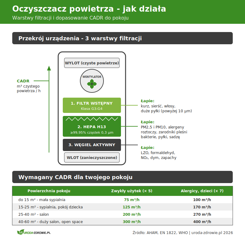 Oczyszczacz powietrza - jak działa. Przekrój urządzenia z 3 warstwami filtracji (wstępny, HEPA H13, węgiel aktywny) oraz tabela wymaganego CADR dla różnych powierzchni pokoju