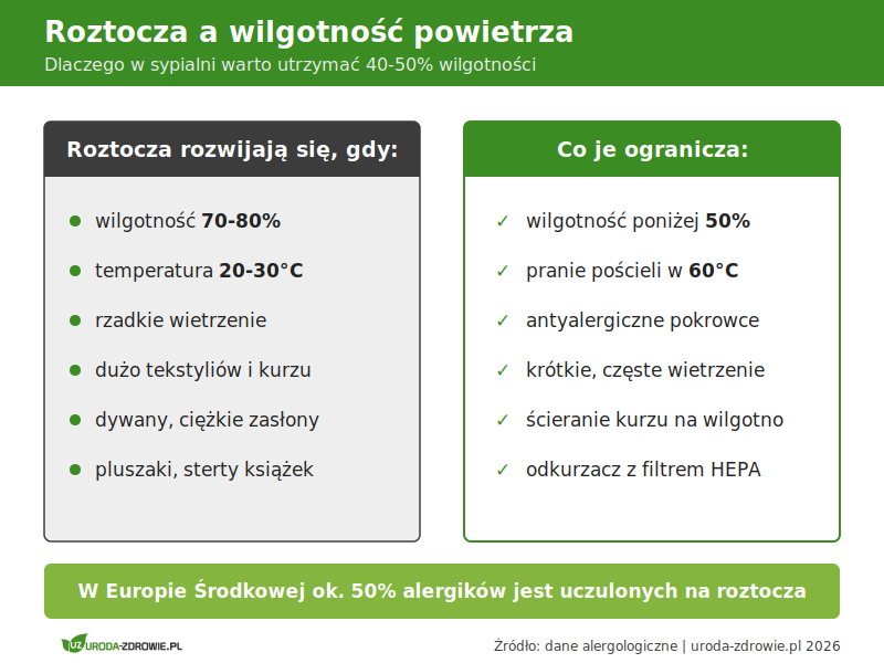Roztocza a wilgotność powietrza - warunki sprzyjające i ograniczające w sypialni