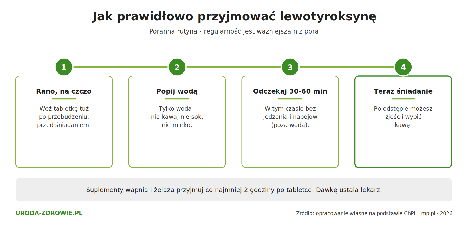 Jak prawidłowo przyjmować lewotyroksynę: rano na czczo, popić wodą, odczekać 30-60 minut do posiłku i kawy