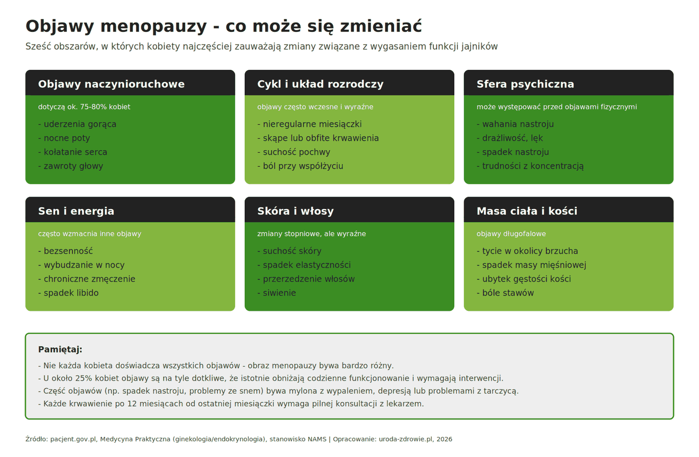 Infografika - sześć kategorii objawów menopauzy: naczynioruchowe, cykl, sfera psychiczna, sen, skóra i włosy, masa ciała