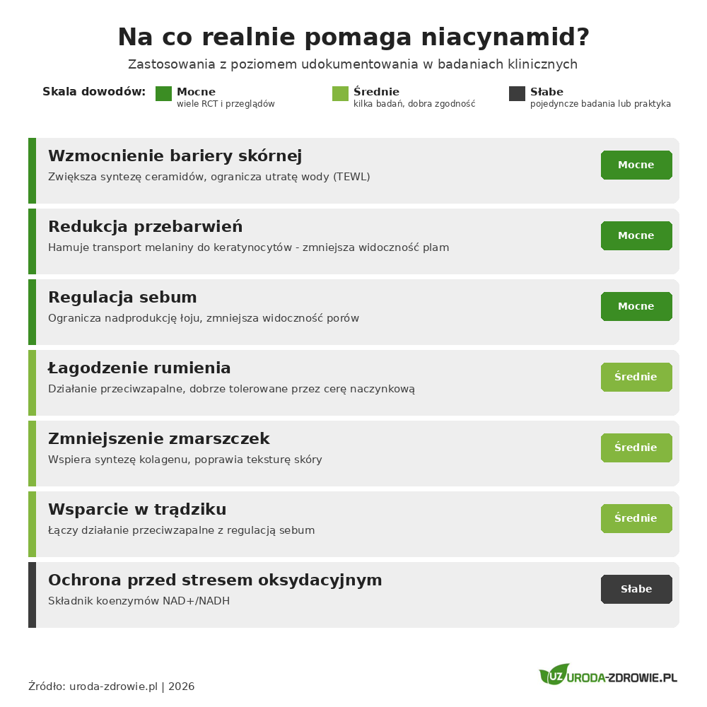 Na co pomaga niacynamid - zastosowania z poziomem udokumentowania w badaniach klinicznych