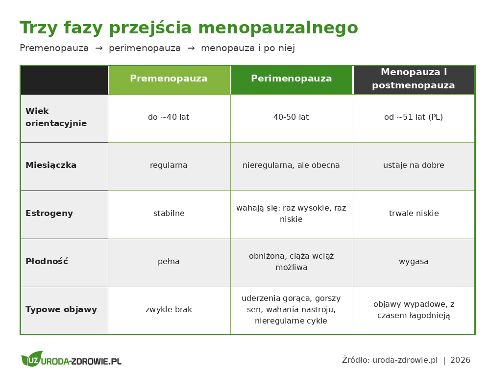 Perimenopauza na tle premenopauzy i menopauzy - porównanie wieku, miesiączki, estrogenów, płodności i objawów