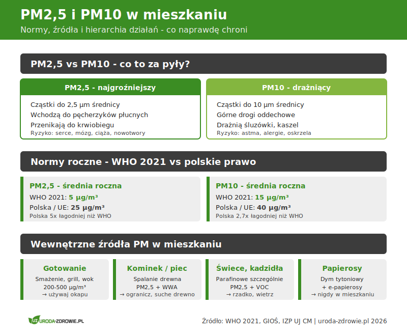 PM2,5 i PM10 w mieszkaniu - normy, źródła i hierarchia działań. Porównanie WHO 2021 i polskich norm, główne wewnętrzne źródła pyłów