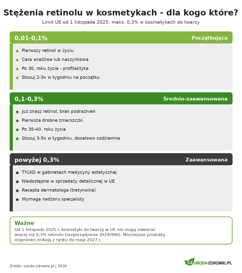 Stężenia retinolu w kosmetykach - dla kogo które, z uwzględnieniem limitu UE 0,3% od listopada 2025
