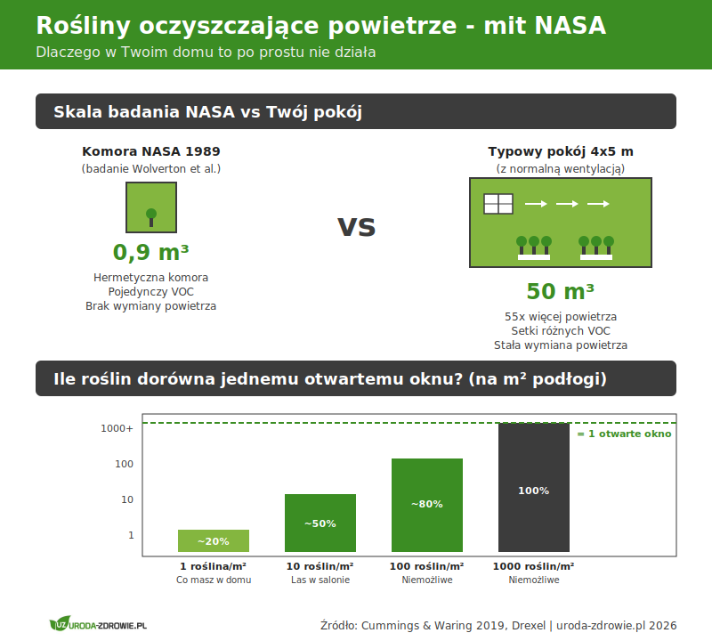 Rośliny oczyszczające powietrze - mit NASA. Porównanie skali komory badawczej NASA z 1989 roku (0,9 m³) do typowego pokoju (50 m³) oraz wykres pokazujący ile roślin na metr kwadratowy potrzeba, żeby dorównać efektowi jednego otwartego okna