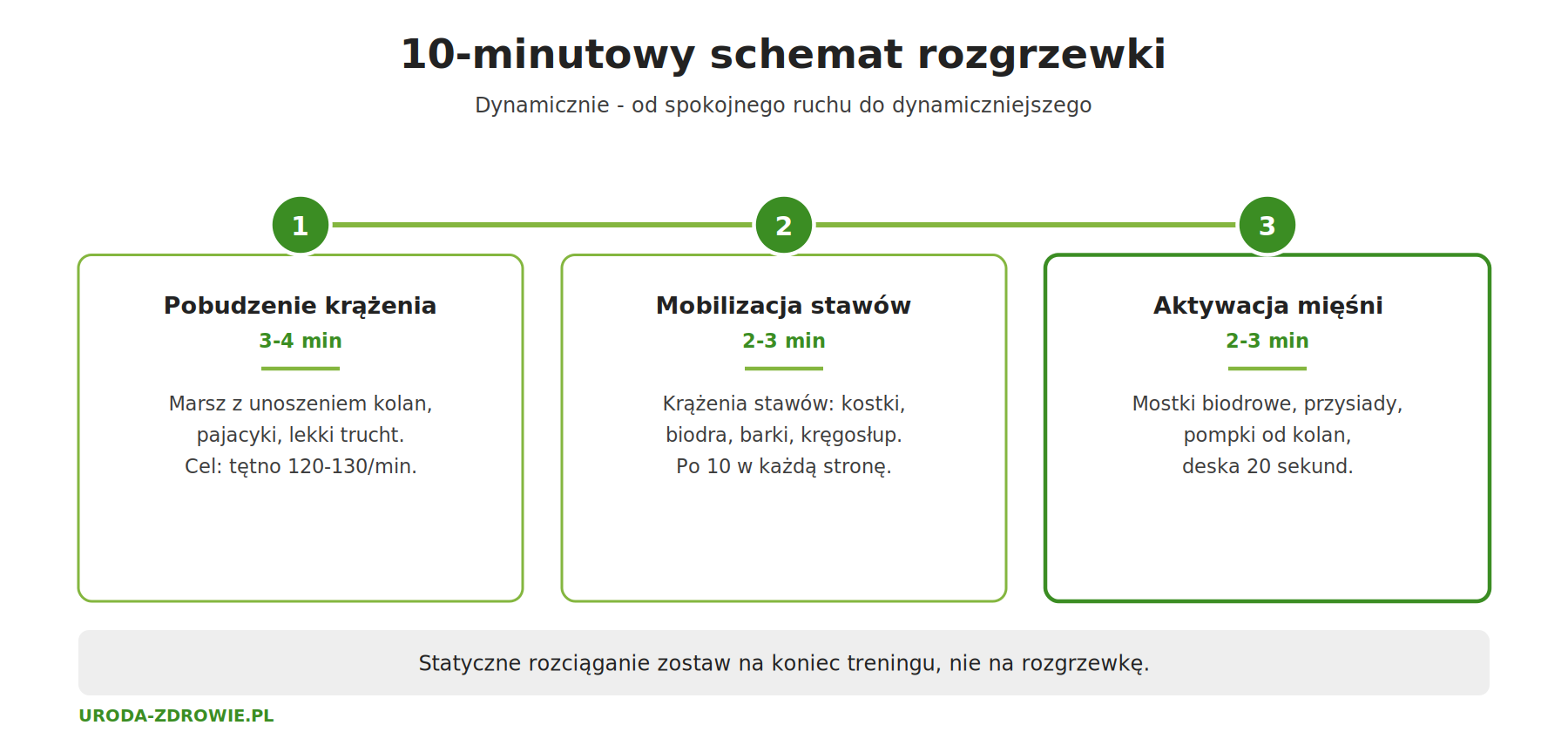 10-minutowy schemat rozgrzewki w trzech etapach: pobudzenie krążenia, mobilizacja stawów, aktywacja mięśni