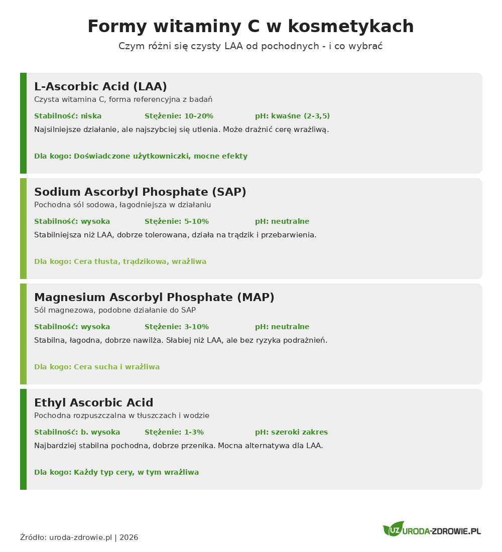 Formy witaminy C w kosmetykach - LAA i pochodne, stabilność, stężenie, dla kogo