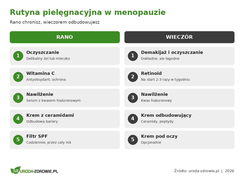 Rutyna pielęgnacyjna skóry w menopauzie rano i wieczorem - kolejne kroki od oczyszczania po filtr SPF i krem na noc