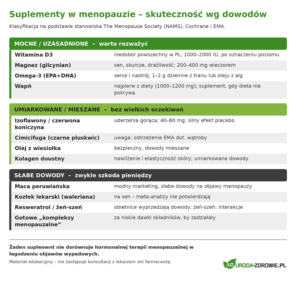 Infografika - tabela skuteczności suplementów w menopauzie z podziałem na dowody mocne, umiarkowane i słabe oraz uwagami o bezpieczeństwie