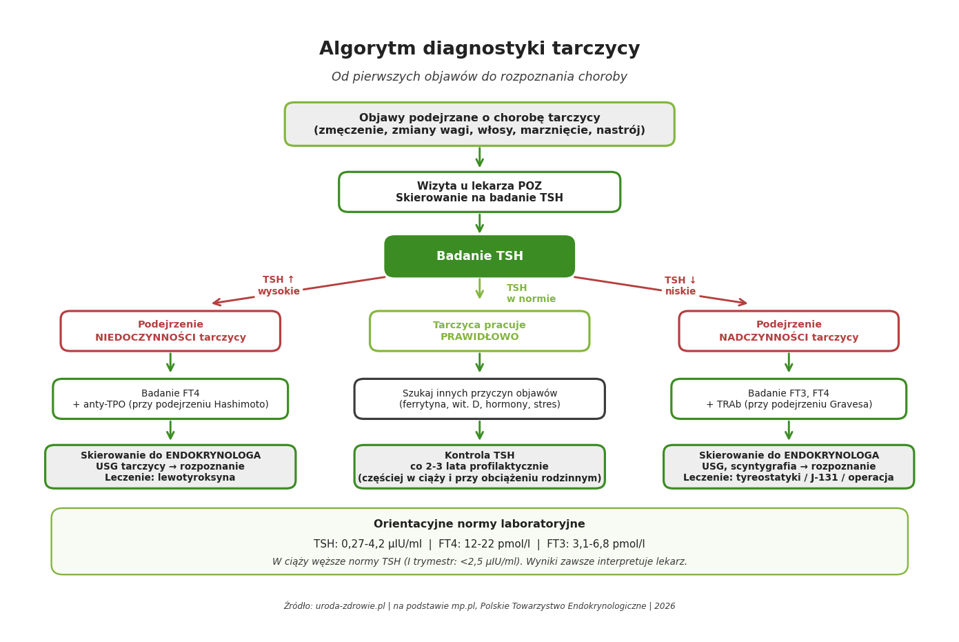 Algorytm diagnostyki tarczycy - od objawu do diagnozy