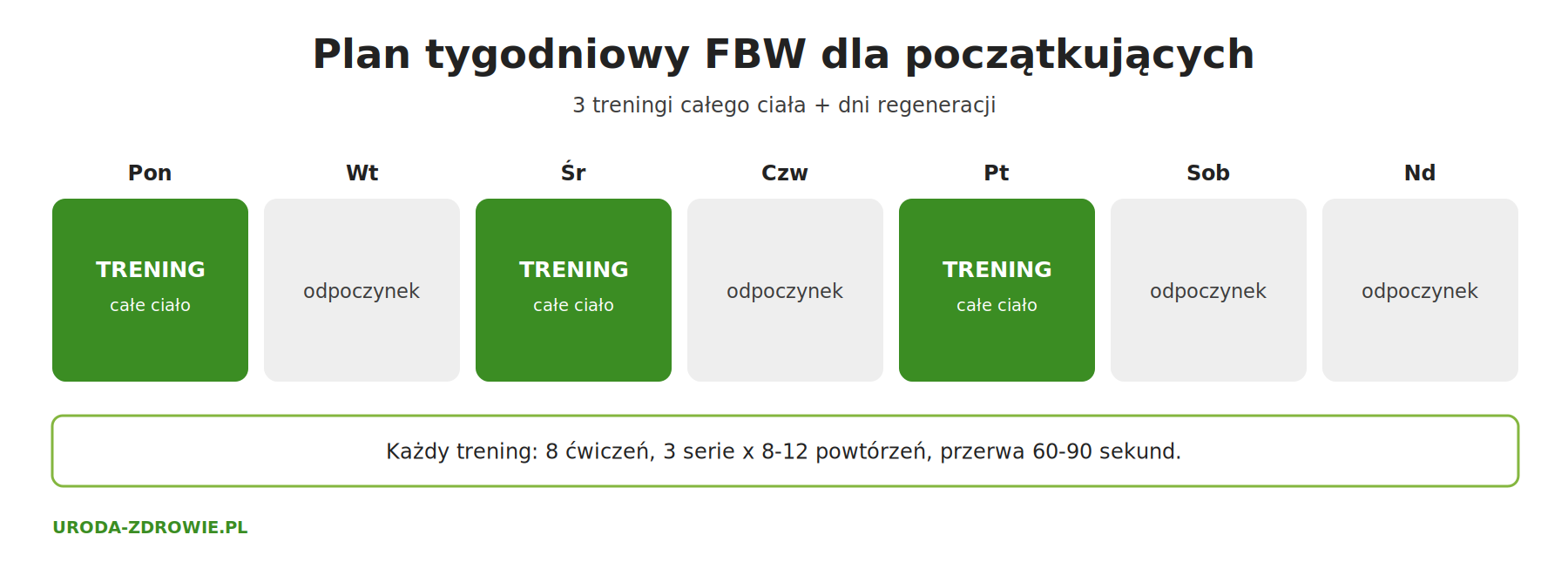 Plan tygodniowy treningu FBW dla początkujących: 3 treningi (poniedziałek, środa, piątek) i 4 dni regeneracji