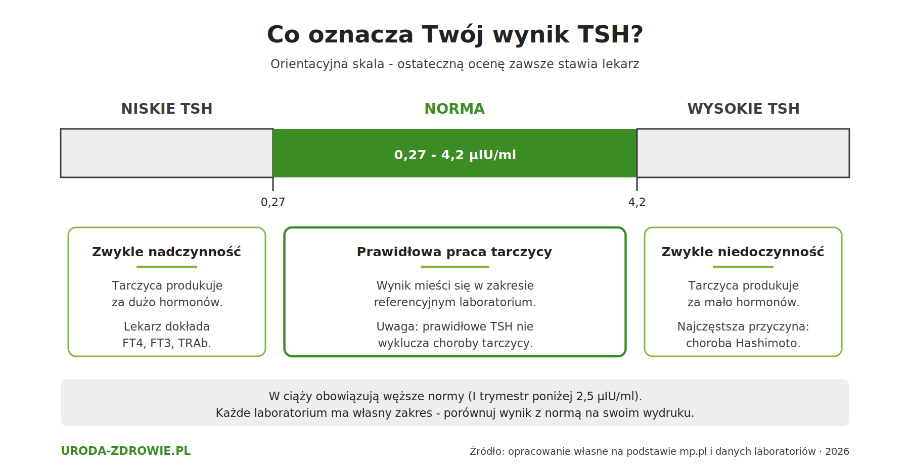 Skala interpretacji wyniku TSH: niskie TSH, norma i wysokie TSH z opisem co oznacza każdy zakres