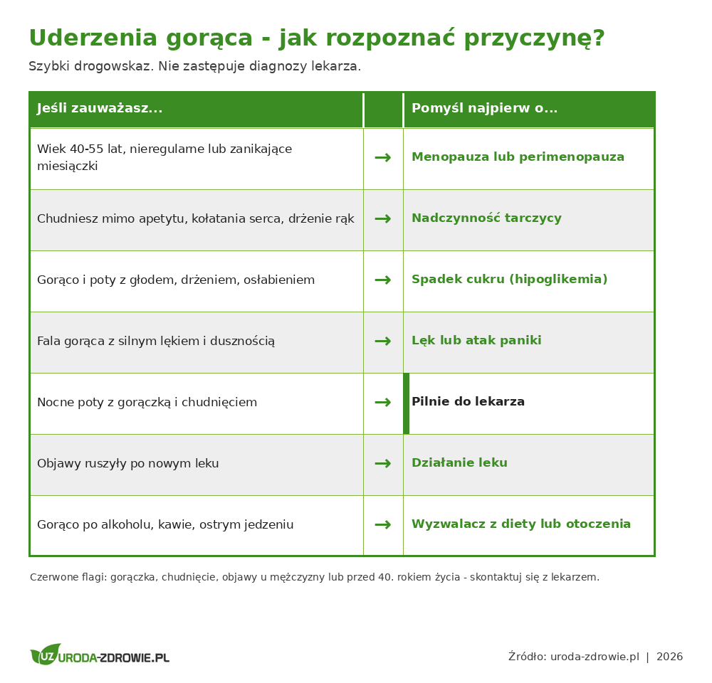 Diagram decyzyjny - jak rozpoznać przyczynę uderzeń gorąca na podstawie wieku i objawów towarzyszących