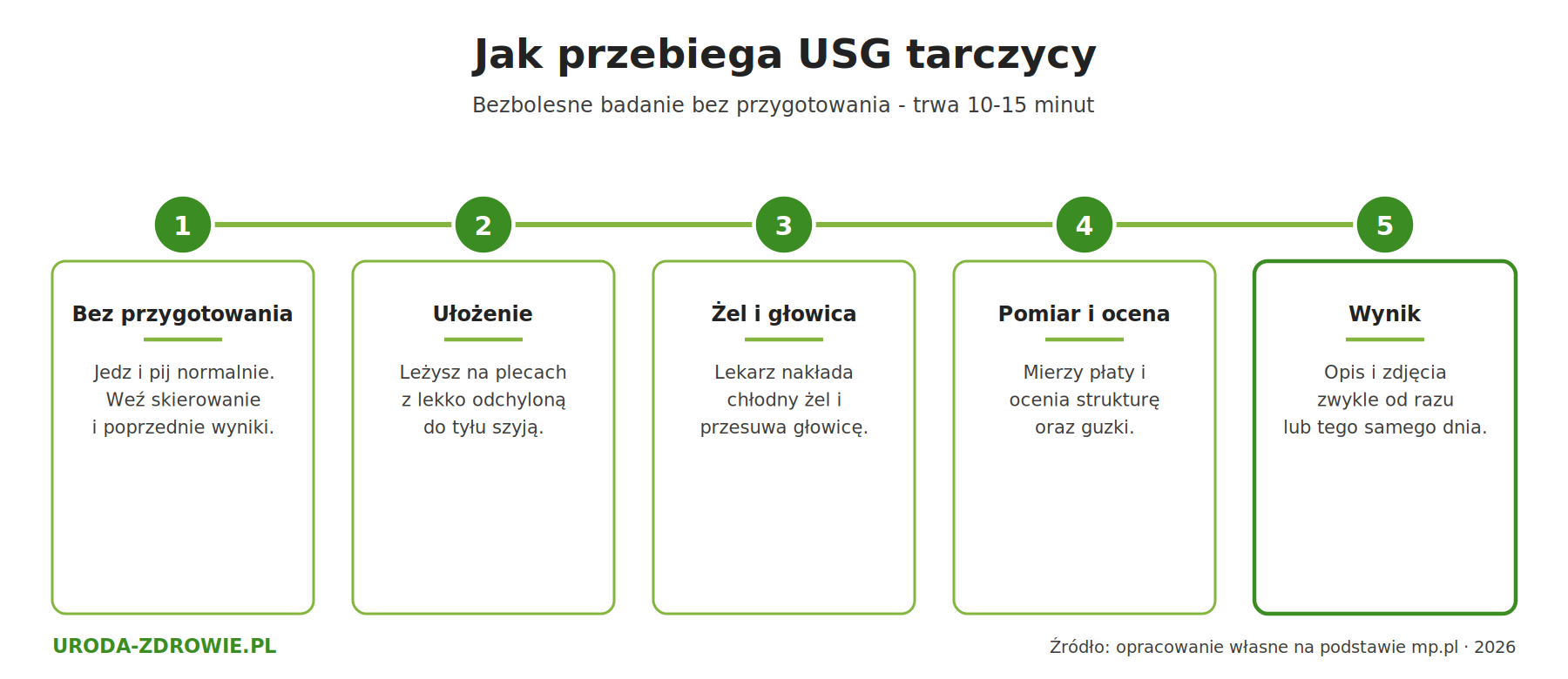 Przebieg badania USG tarczycy krok po kroku: bez przygotowania, ułożenie, żel i głowica, pomiar, opis wyniku