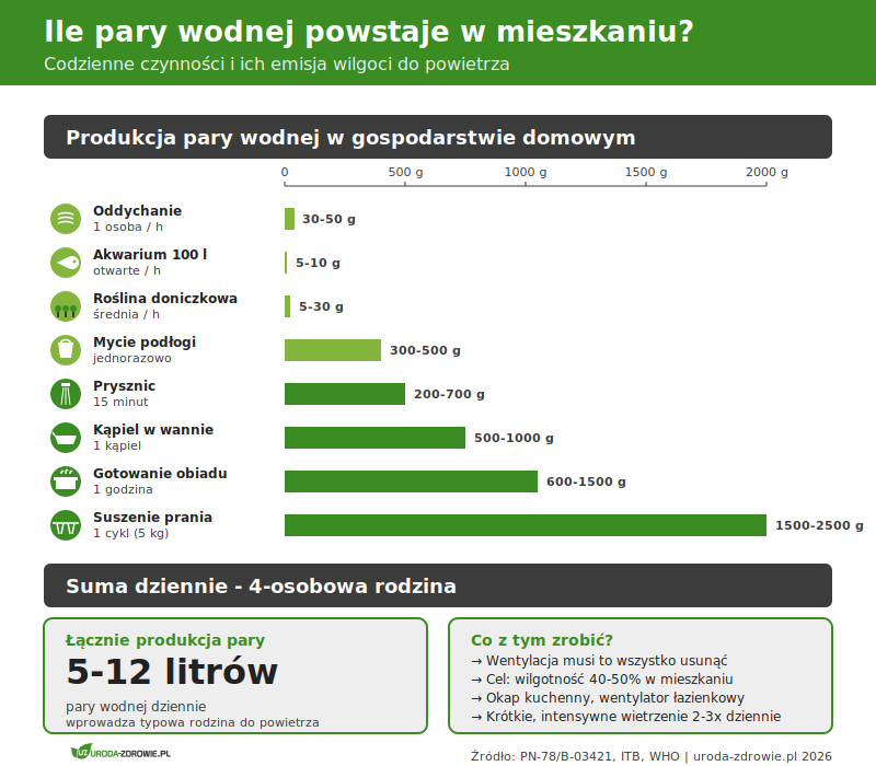 Ile pary wodnej powstaje w mieszkaniu - wykres słupkowy 8 codziennych czynności od oddychania po suszenie prania oraz suma dzienna dla 4-osobowej rodziny