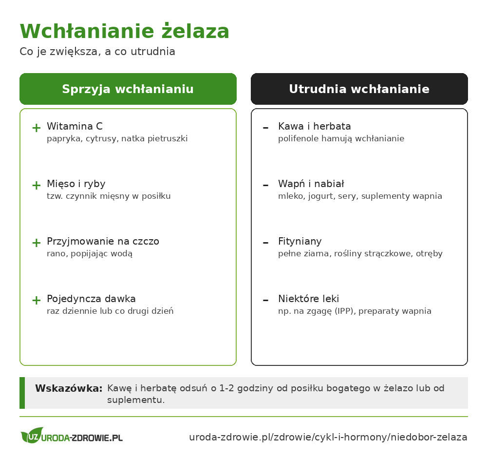Co zwiększa, a co utrudnia wchłanianie żelaza: witamina C i mięso kontra kawa, herbata, wapń i fityniany