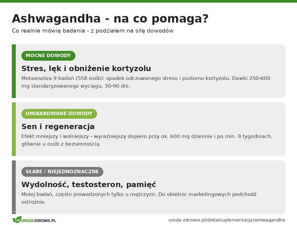 Ashwagandha na co pomaga - poziom dowodów naukowych dla stresu, snu i wydolności