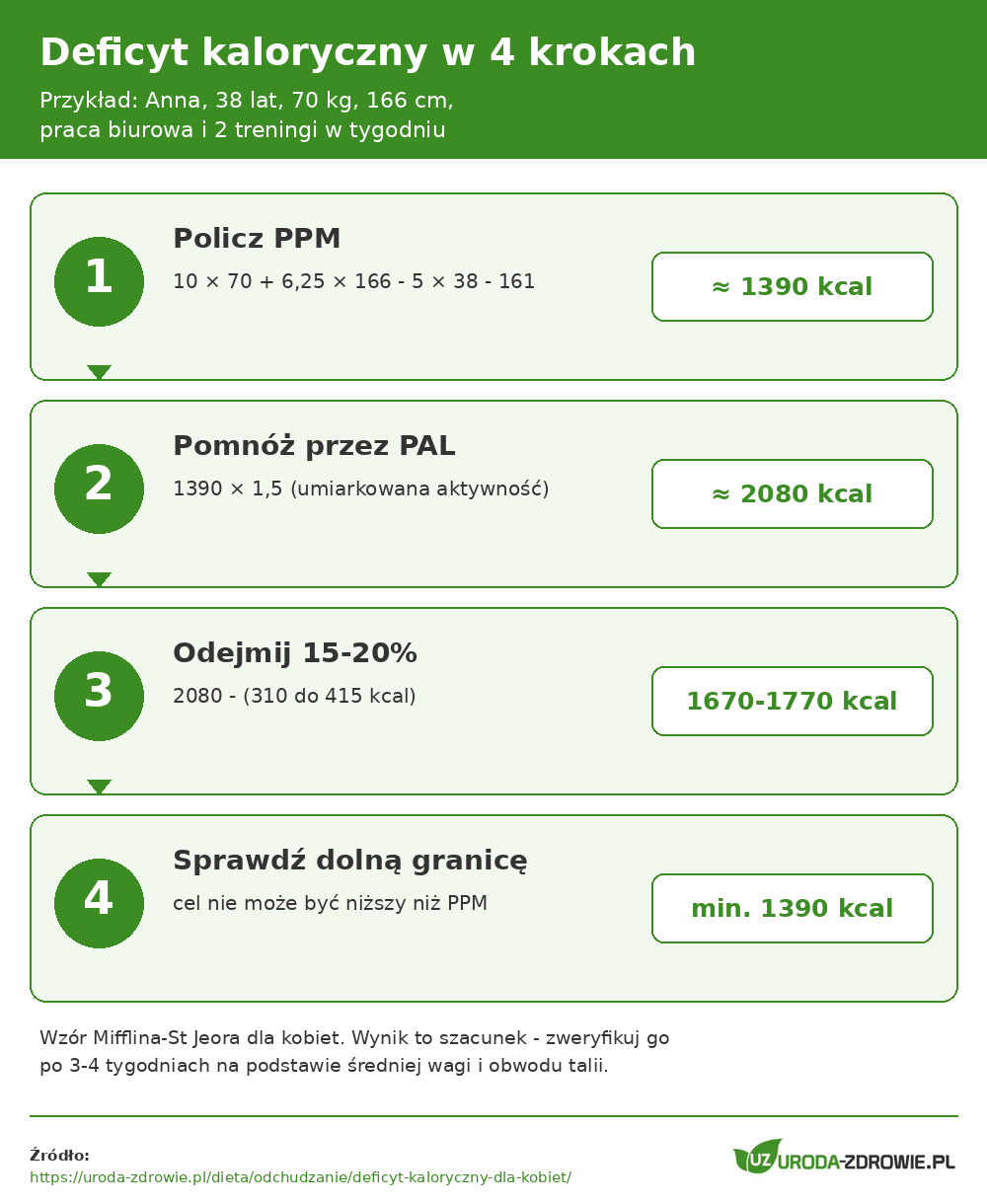 Jak obliczyć deficyt kaloryczny w 4 krokach na przykładzie kobiety 38 lat, 70 kg, 166 cm: PPM 1390 kcal, CPM 2080 kcal, deficyt 15-20 procent, cel 1670-1770 kcal