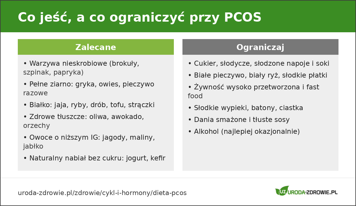 Co jeść, a co ograniczyć przy PCOS - produkty zalecane i do ograniczenia
