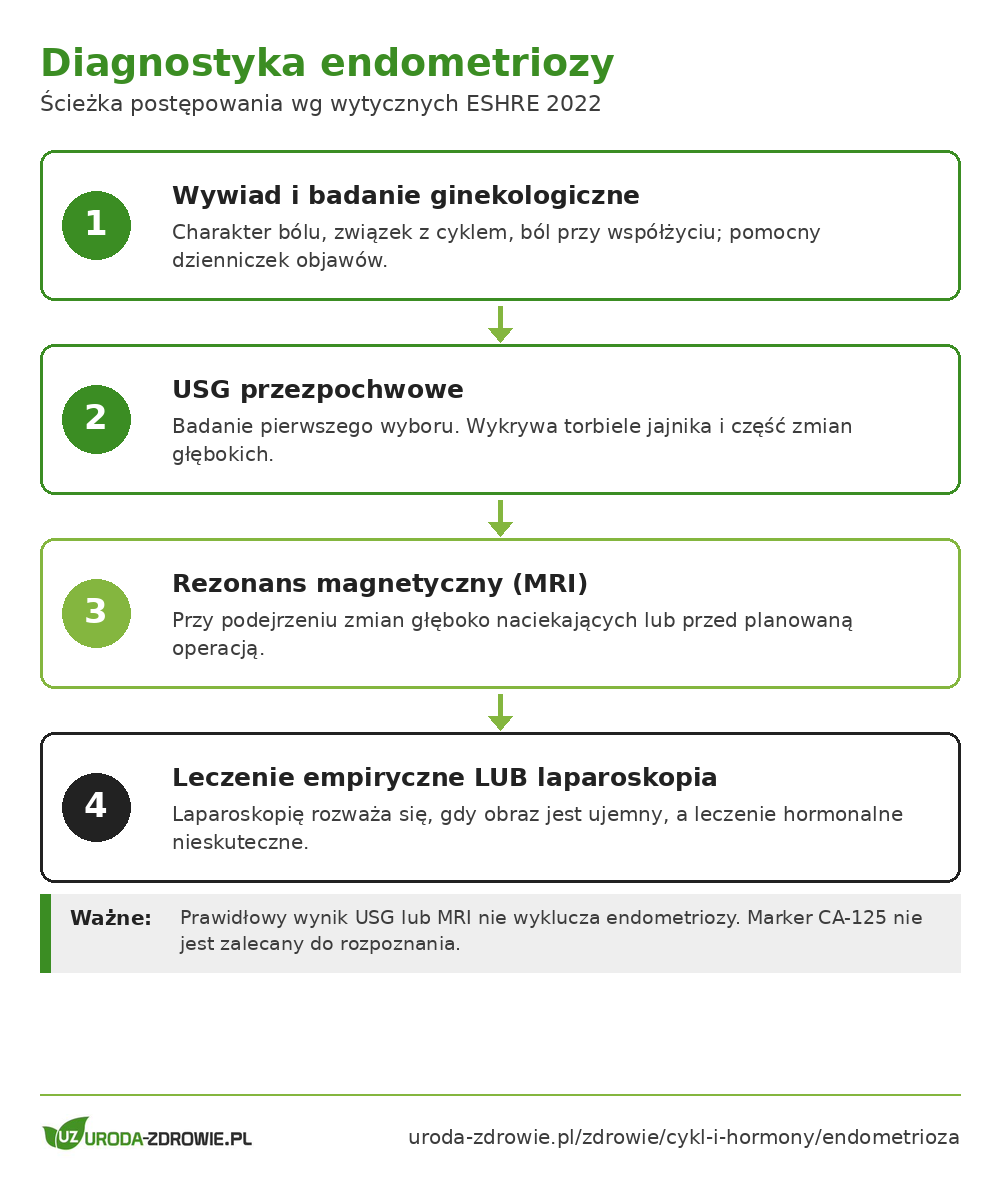 Ścieżka diagnostyki endometriozy według ESHRE 2022: wywiad i badanie, USG przezpochwowe i MRI, leczenie empiryczne lub laparoskopia gdy obraz jest ujemny