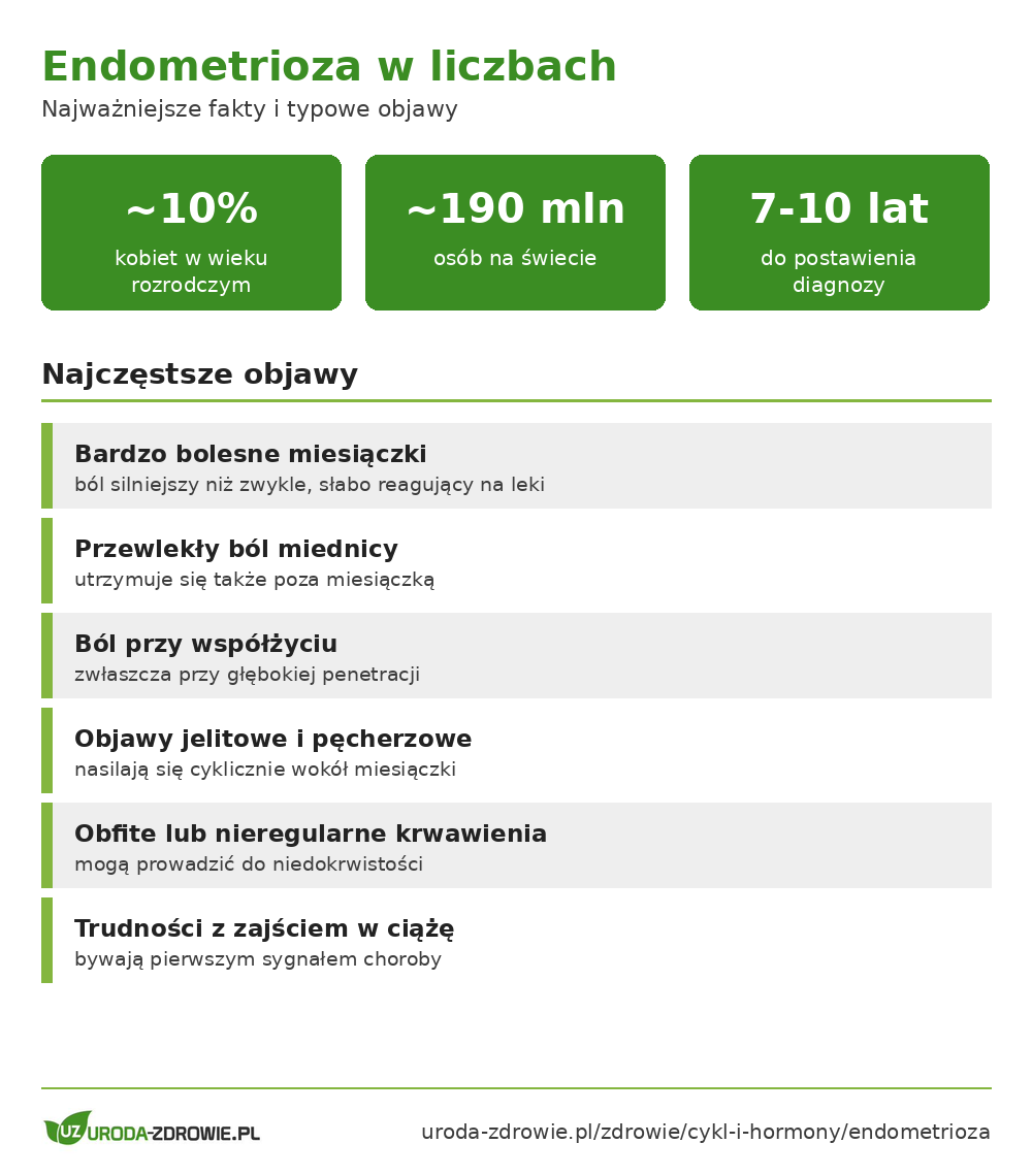 Endometrioza w liczbach: 10 procent kobiet, 190 milionów na świecie, 7-10 lat do diagnozy oraz lista typowych objawów
