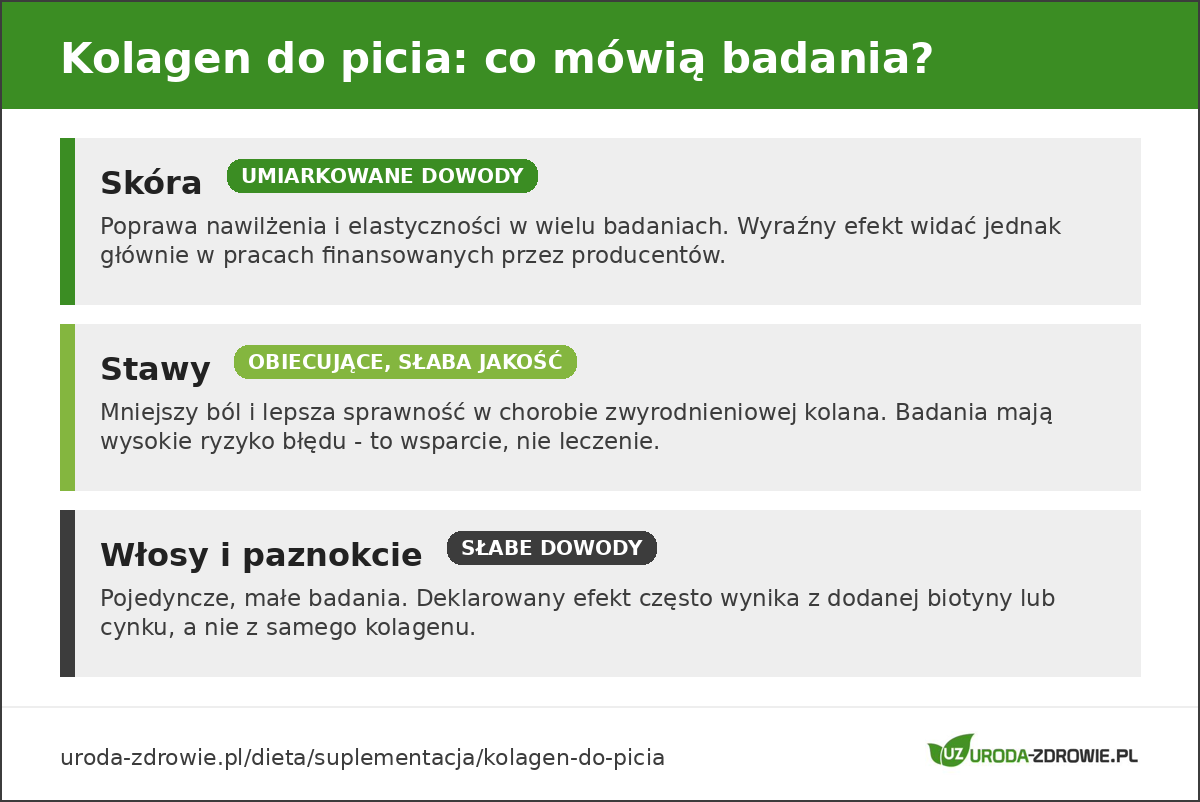 Poziom dowodów naukowych dla kolagenu: skóra, stawy, włosy i paznokcie