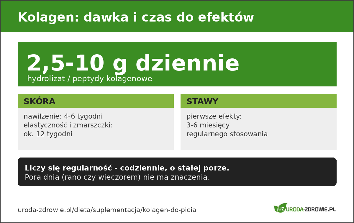 Dawka kolagenu i czas do efektów: skóra, stawy, regularność