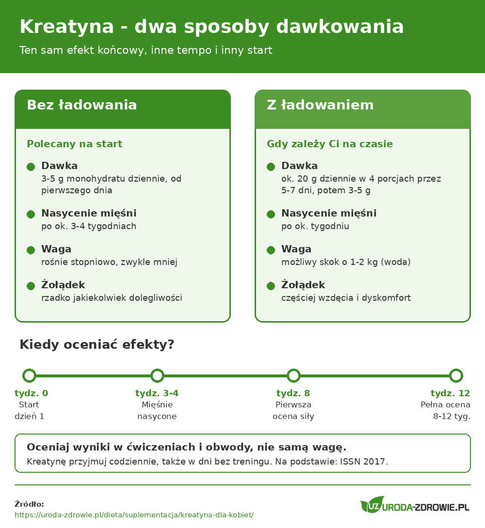 Dwa sposoby dawkowania kreatyny: faza ładowania 20 g dziennie przez 5-7 dni albo stała dawka 3-5 g dziennie z nasyceniem mięśni po 3-4 tygodniach