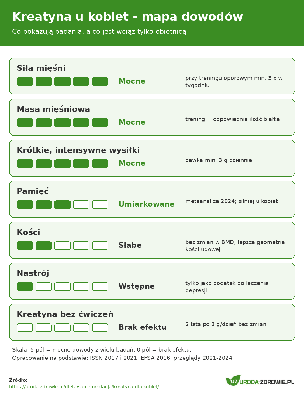 Mapa dowodów dla kreatyny u kobiet: mocne dowody dla siły i masy mięśniowej przy treningu, umiarkowane dla pamięci, słabe dla kości i nastroju, brak efektu bez treningu