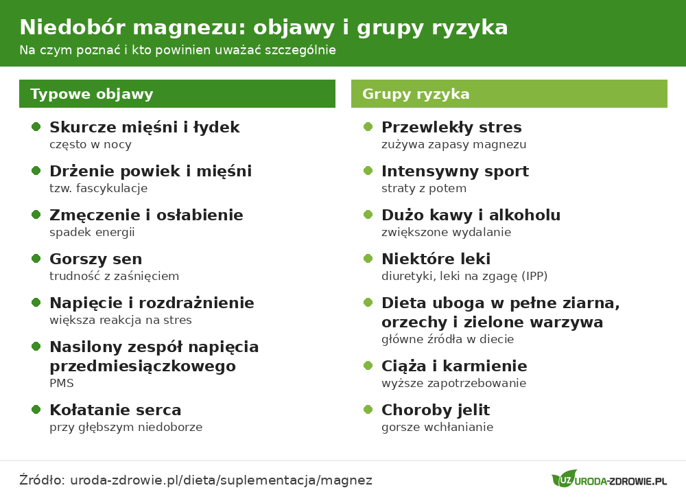 Objawy niedoboru magnezu i grupy podwyższonego ryzyka niedoboru