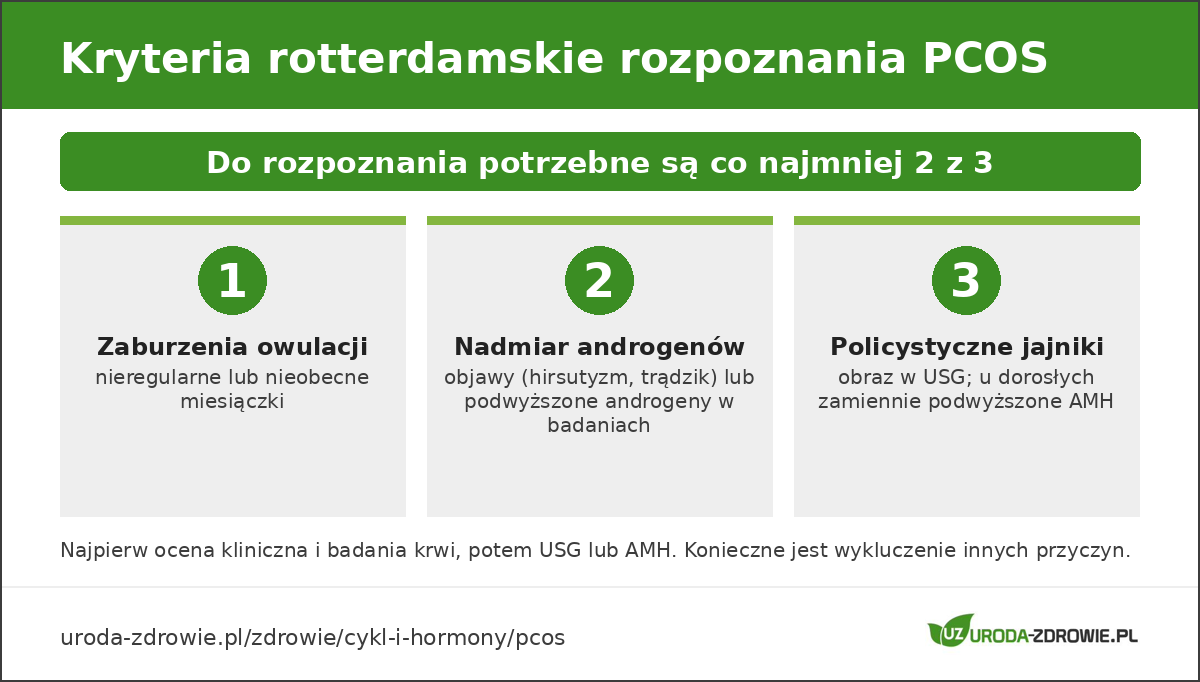 Kryteria rotterdamskie rozpoznania PCOS: 2 z 3 warunków