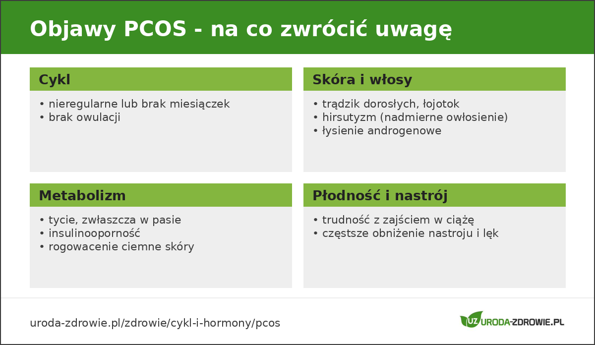 Objawy PCOS w czterech obszarach: cykl, skóra i włosy, metabolizm, płodność