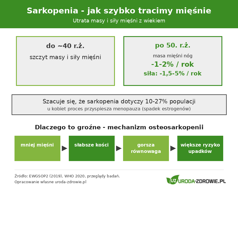Sarkopenia - tempo utraty masy mięśniowej i siły po 50. roku życia oraz powiązanie mięśni, kości i ryzyka upadków