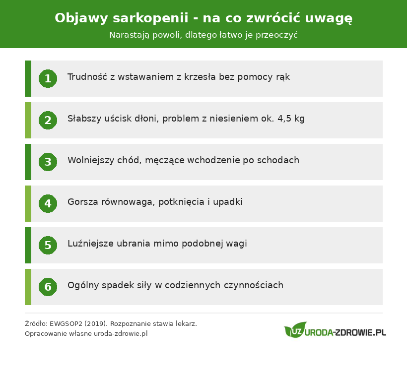 Objawy sarkopenii - trudność wstawania z krzesła, słabszy uścisk dłoni, wolniejszy chód, gorsza równowaga, częstsze upadki