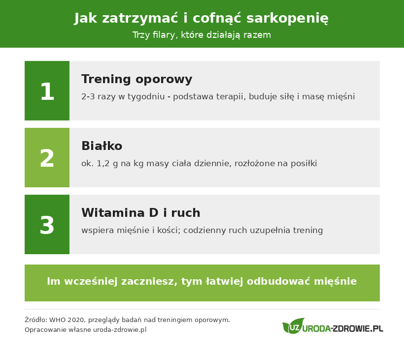 Jak zatrzymać i cofnąć sarkopenię - trzy filary: trening oporowy, białko około 1,2 g na kg masy ciała, witamina D i codzienny ruch