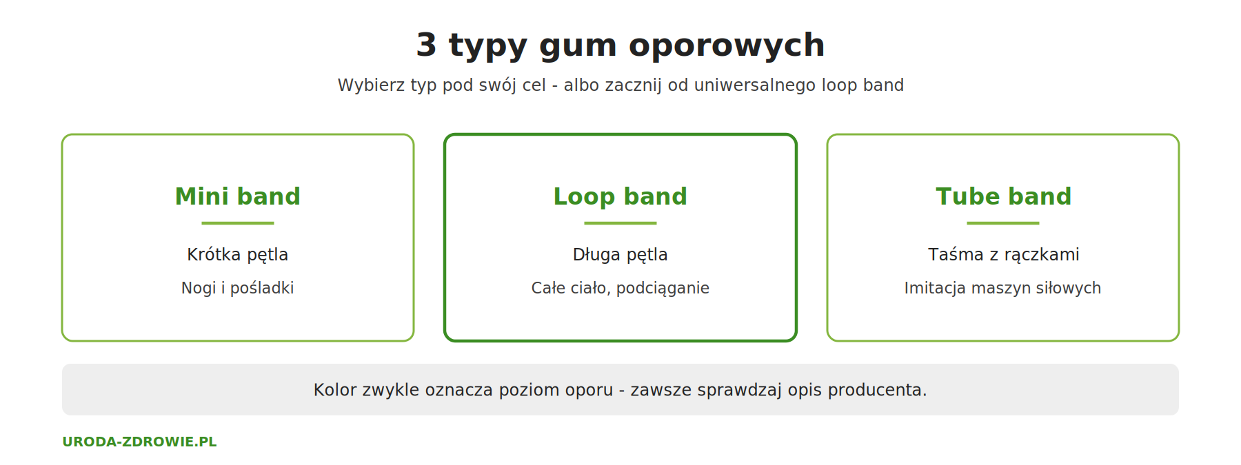 Trzy typy gum oporowych: mini band, loop band i tube band z rączkami - zastosowanie każdego typu