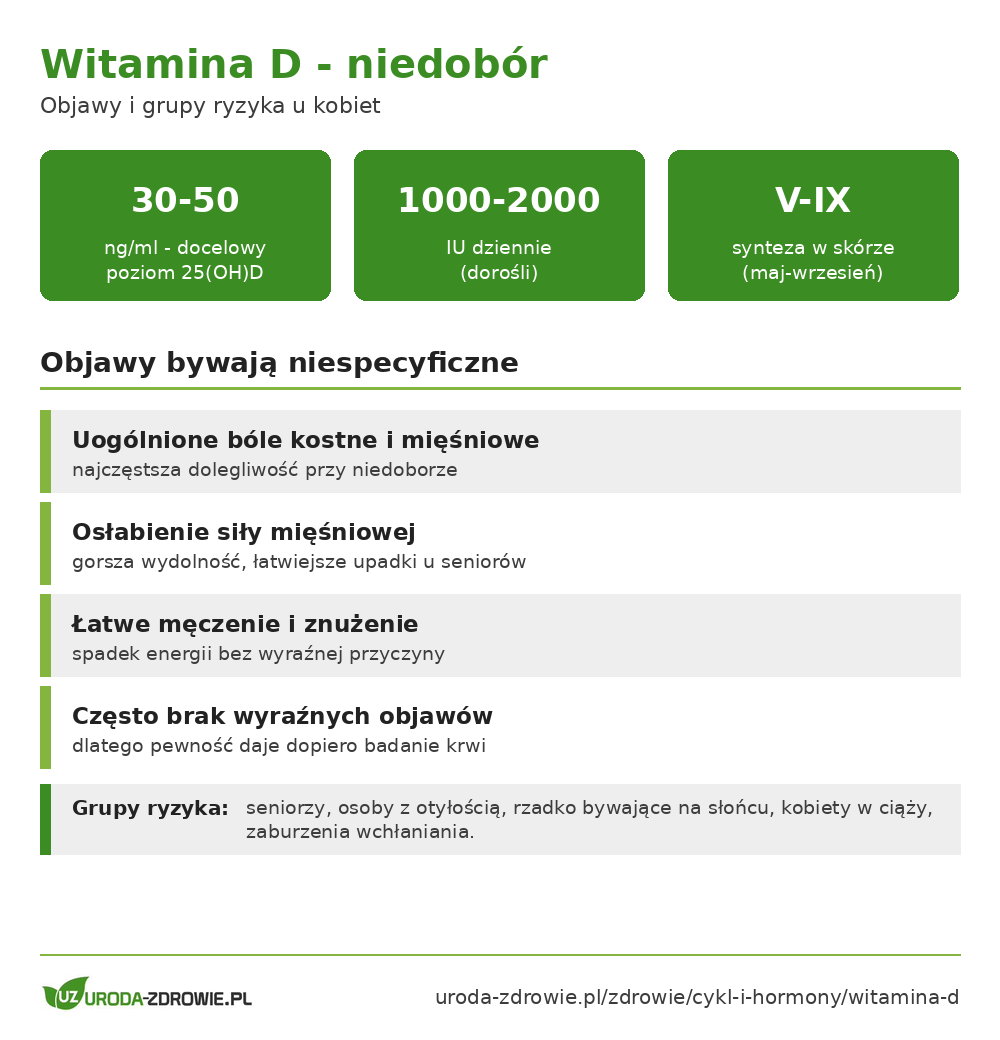 Witamina D u kobiet: niespecyficzne objawy niedoboru oraz grupy podwyższonego ryzyka