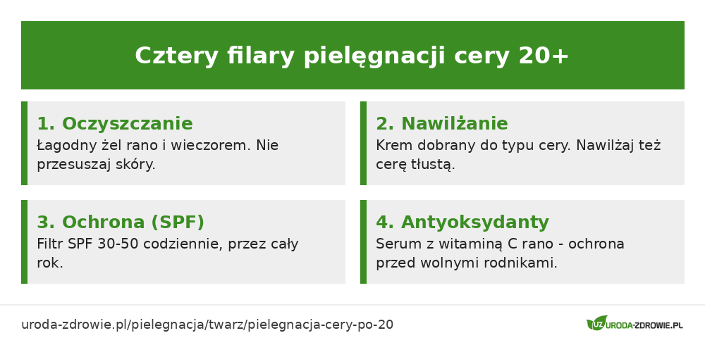 Cztery filary pielęgnacji cery po 20. roku życia: oczyszczanie, nawilżanie, SPF, antyoksydanty