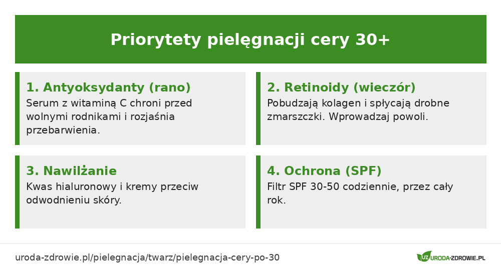 Priorytety pielęgnacji cery po 30. roku życia: antyoksydanty, retinoidy, nawilżanie, SPF