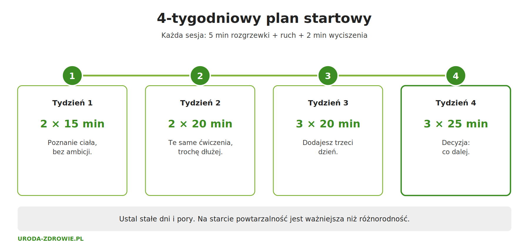 4-tygodniowy plan startowy ćwiczeń w domu: progresja od 2 sesji po 15 minut do 3 sesji po 25 minut