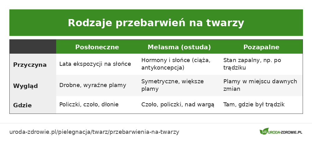 Trzy rodzaje przebarwień na twarzy: posłoneczne, melasma i pozapalne po trądziku
