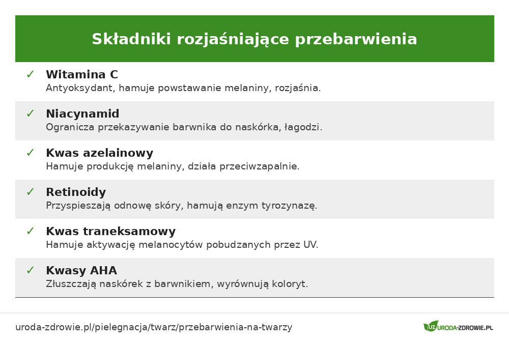 Składniki rozjaśniające przebarwienia: witamina C, niacynamid, kwas azelainowy, retinoidy, kwas traneksamowy i AHA